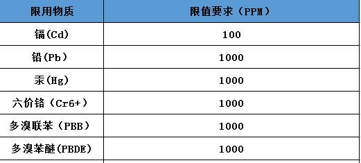 中國RoHS認(rèn)證與歐盟RoHS認(rèn)證區(qū)別