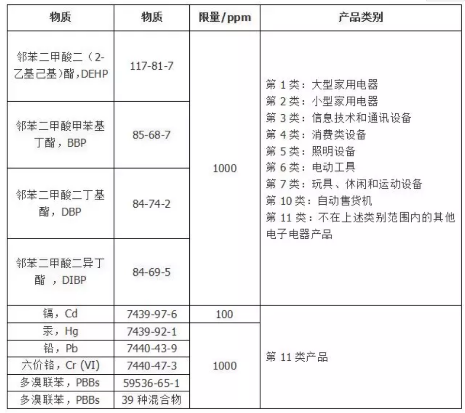 歐盟RoHS 2.0限制物質將于2019年7月強制實施